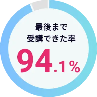 最後まで受講できた率 94%