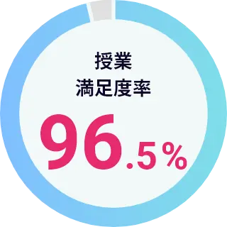 授業満足度率 97%