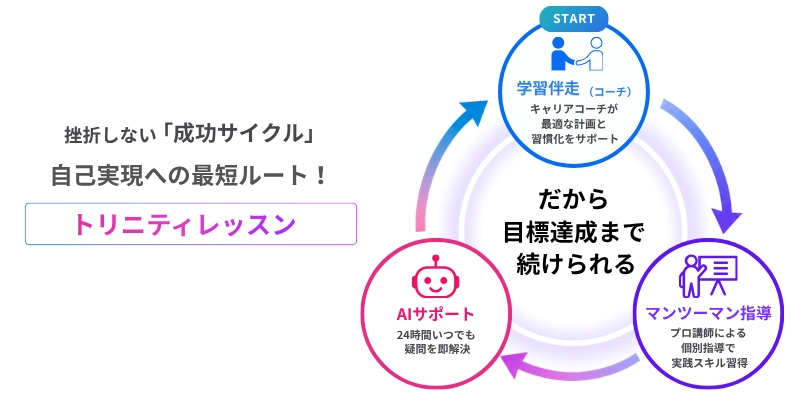 トリニティレッス