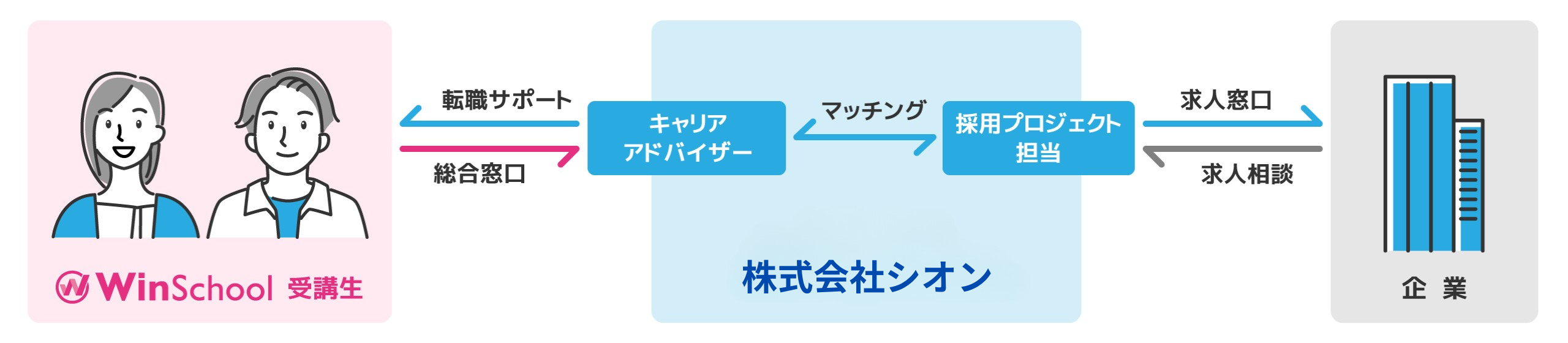 無料相談から入社までの流れ