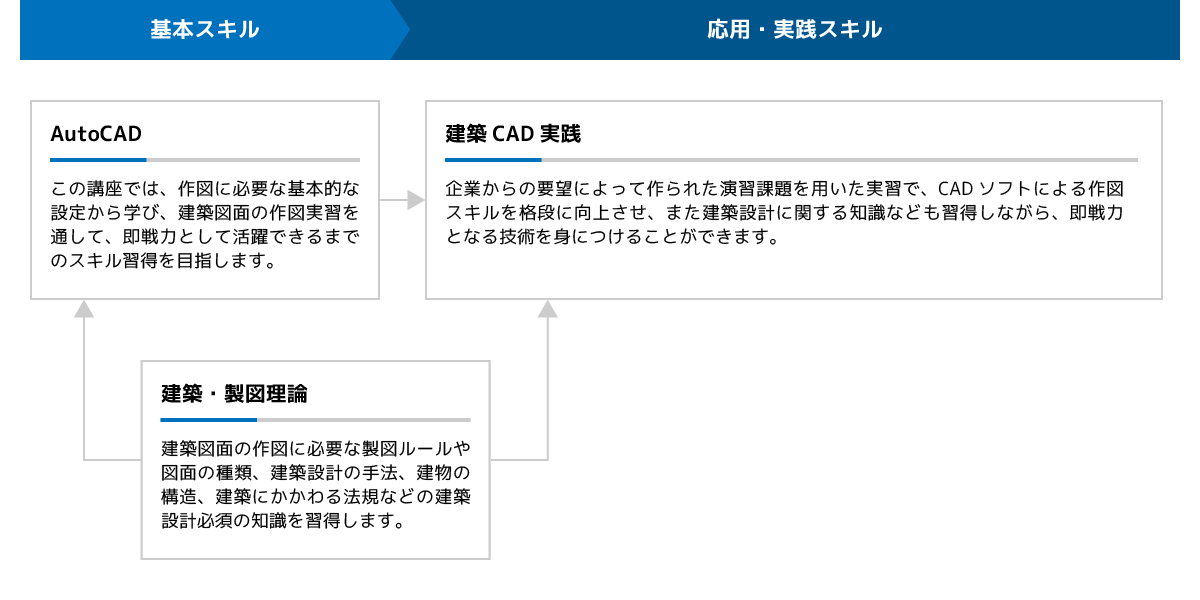 Java・Webシステム開発研修体系