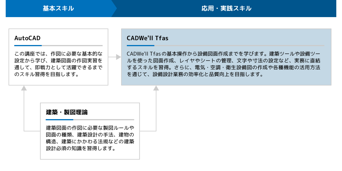 Java・Webシステム開発研修体系