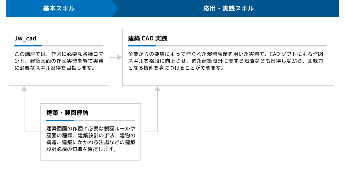 Java・Webシステム開発研修体系