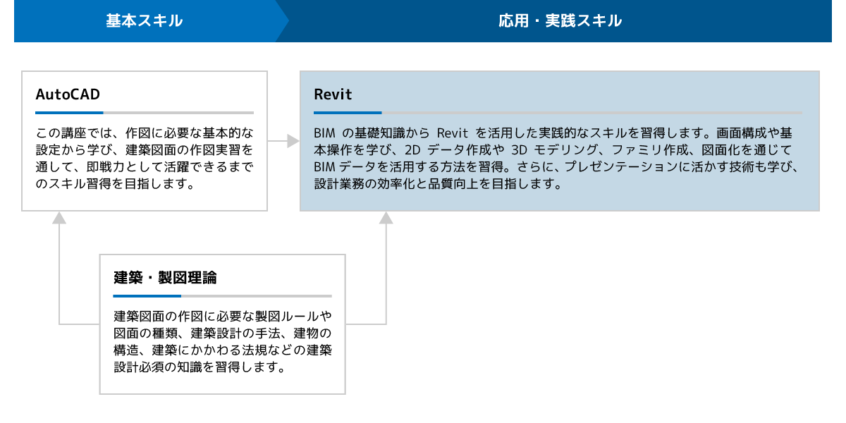 Java・Webシステム開発研修体系