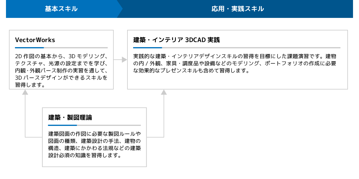 Java・Webシステム開発研修体系