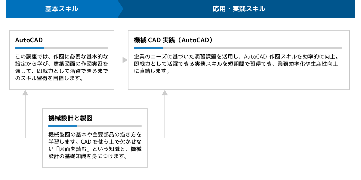 Java・Webシステム開発研修体系