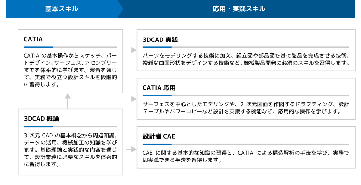 Java・Webシステム開発研修体系