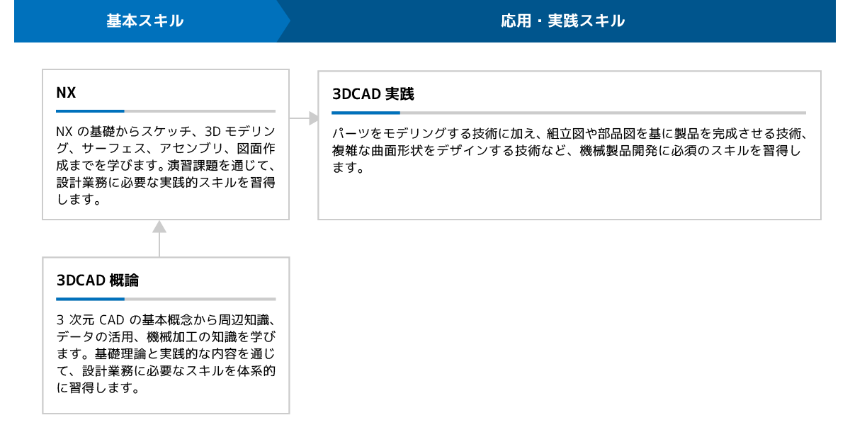 Java・Webシステム開発研修体系