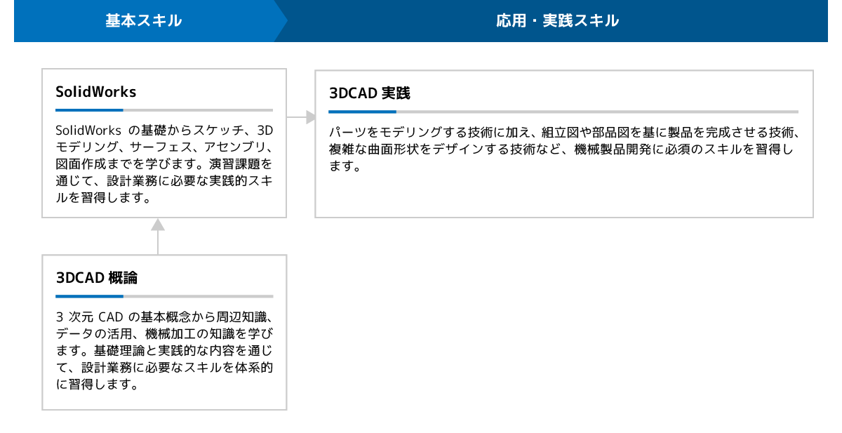 Java・Webシステム開発研修体系