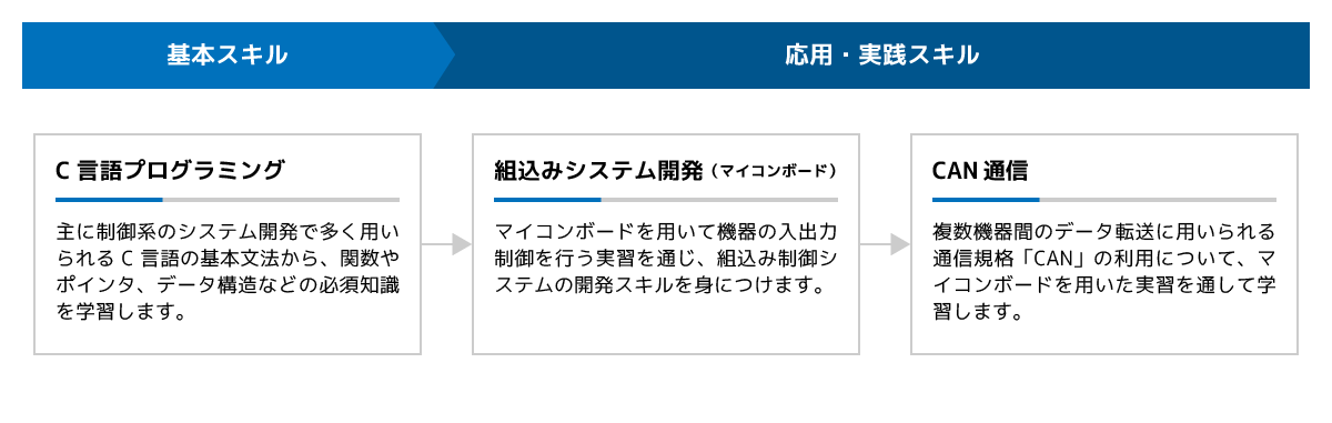 C言語・組込みシステム開発