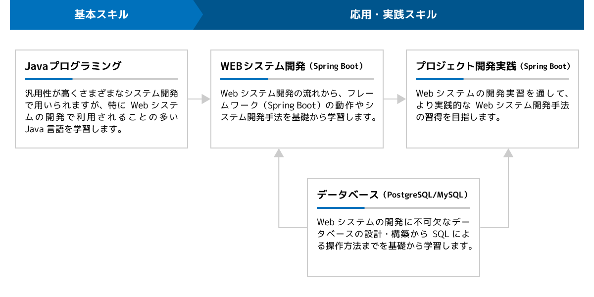 Java・Webシステム開発研修体系