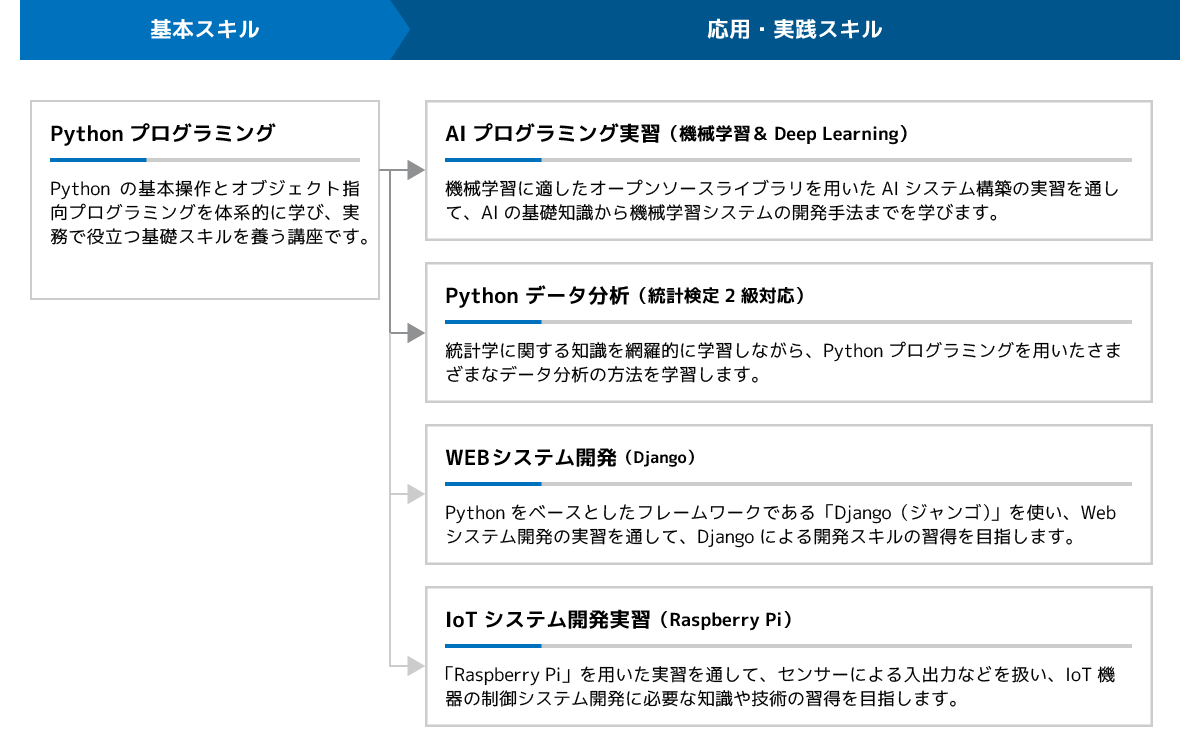Python・AIデータ分析