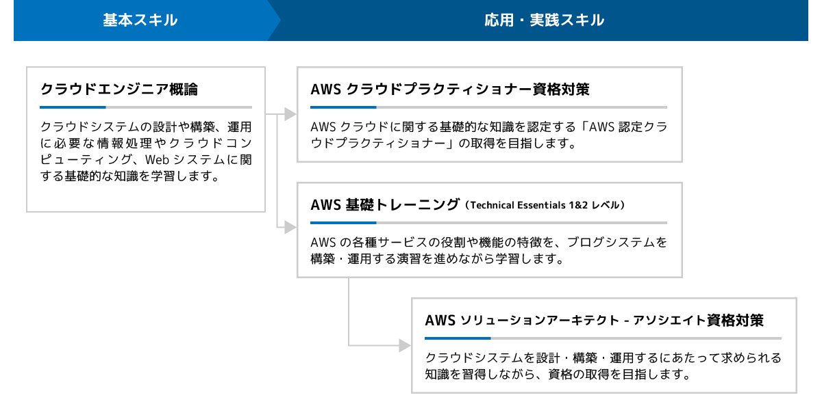 AWS研修体系