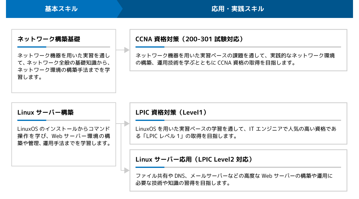 ネットワーク構築研修体系