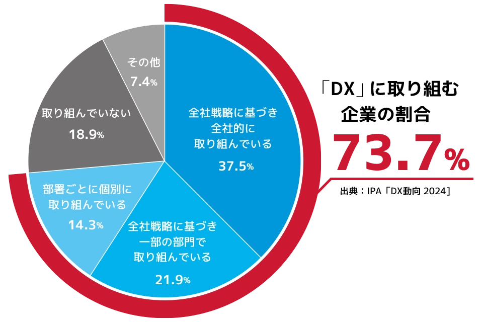 国内企業の73.7%がDX化に取り組んでいます
