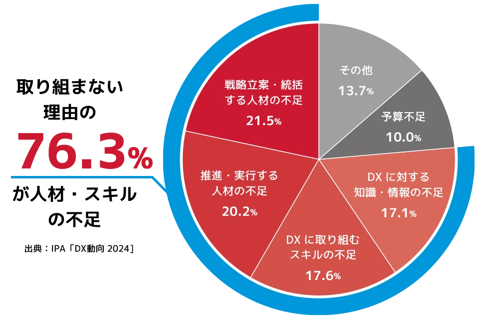 取り組まない理由の76.3%が人材・スキル不足