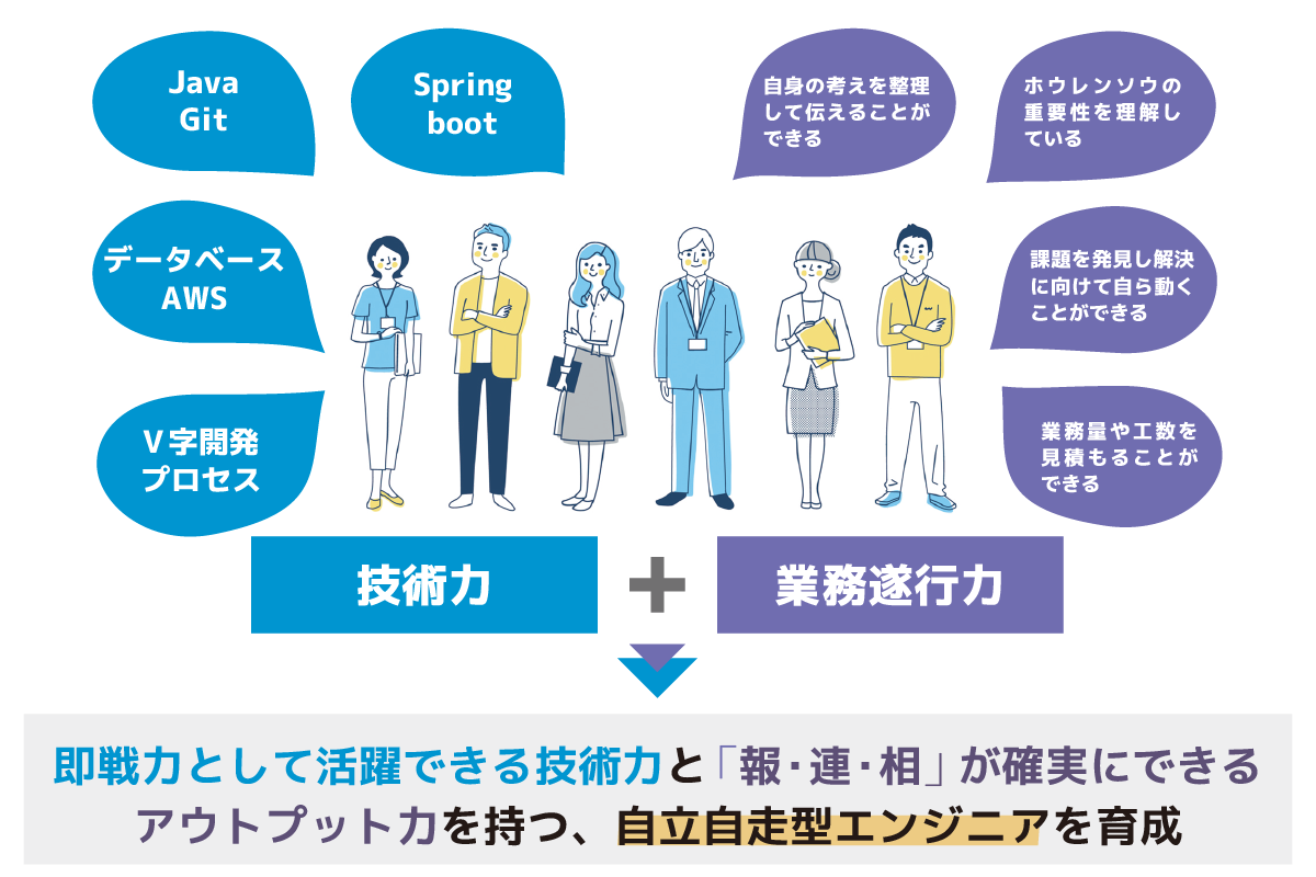 Java、SpringBoot、Git、AWS、V字開発プロセス、アウトプット、報連相、課題発見、工数の見積もりができる人材を育成