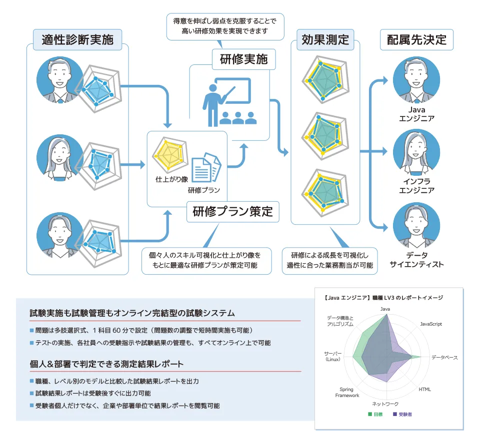 事前・事後のスキルチェックテストで新入社員の成長を可視化！