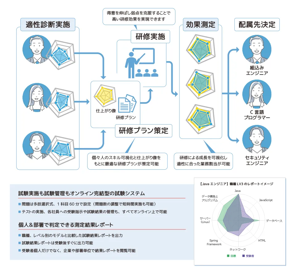 事前・事後のスキルチェックテストで新入社員の成長を可視化!