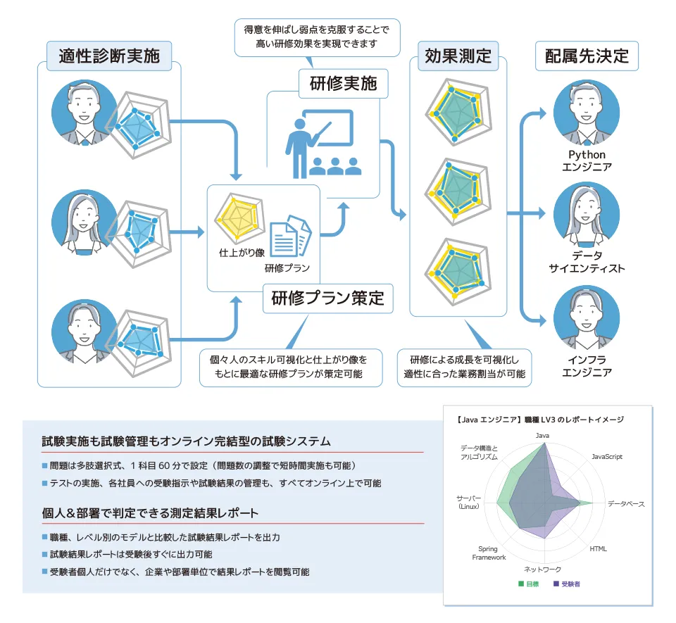 事前・事後のスキルチェックテストで新入社員の成長を可視化!
