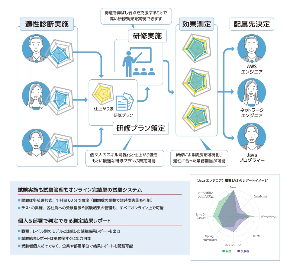 事前・事後のスキルチェックテストで新入社員の成長を可視化!