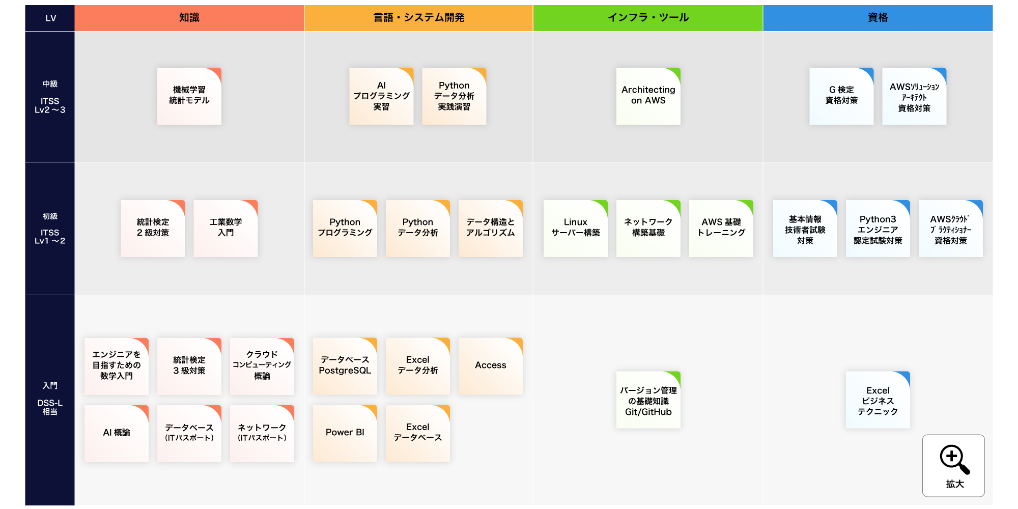 DX推進スキル（DSS-P）スキルテンプレート