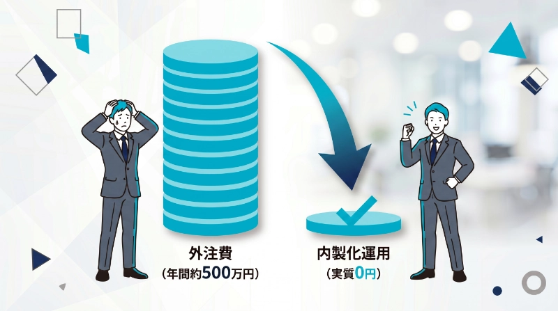 3時間かかっていた広告制作が、わずか30分に。