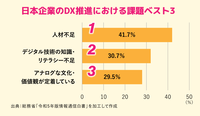 日本企業のDX推進における課題ベスト3