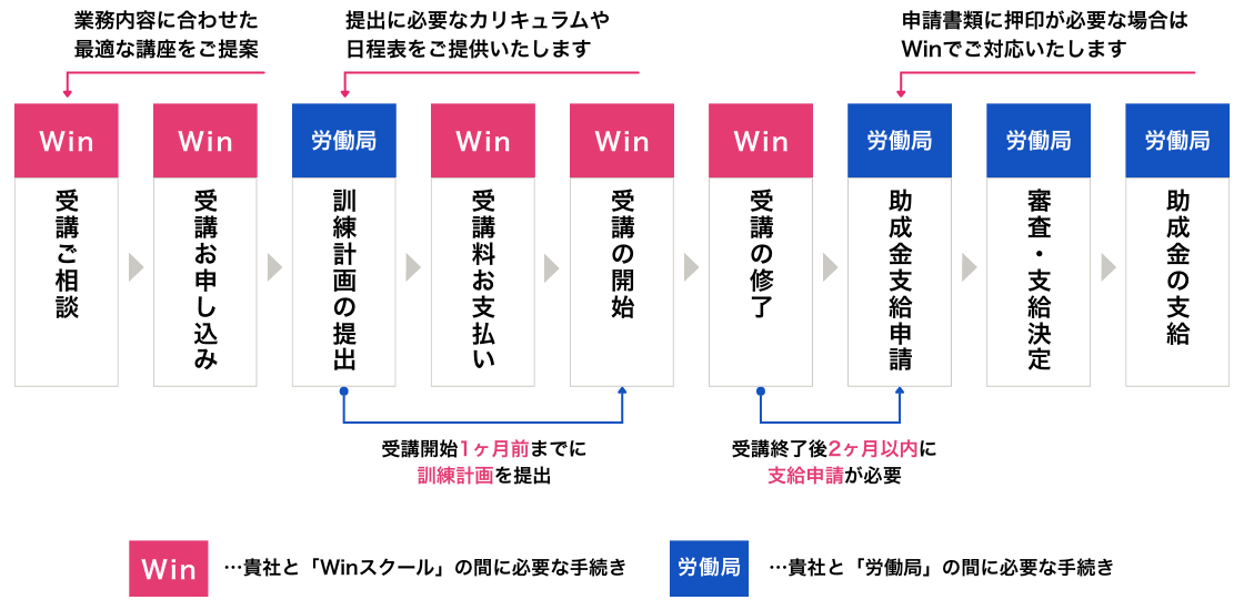 助成金申請の流れ