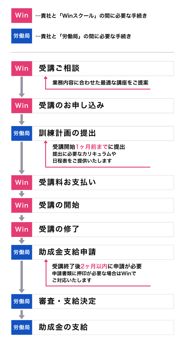 助成金申請の流れ