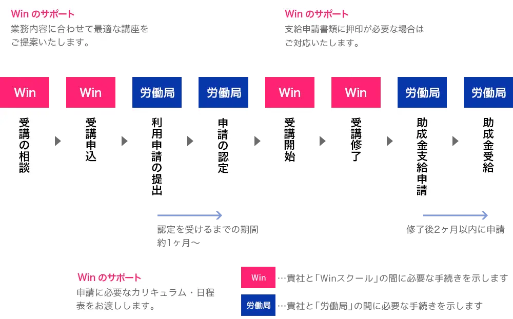 助成金申請の流れ