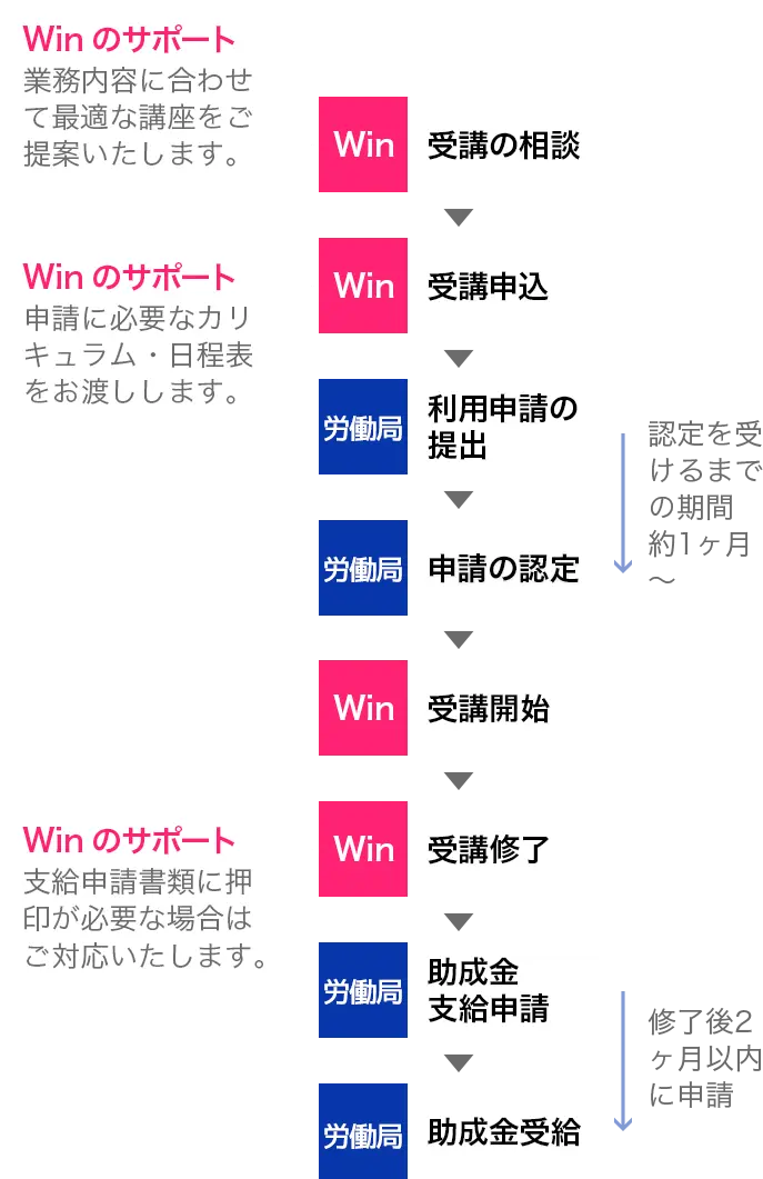 助成金申請の流れ