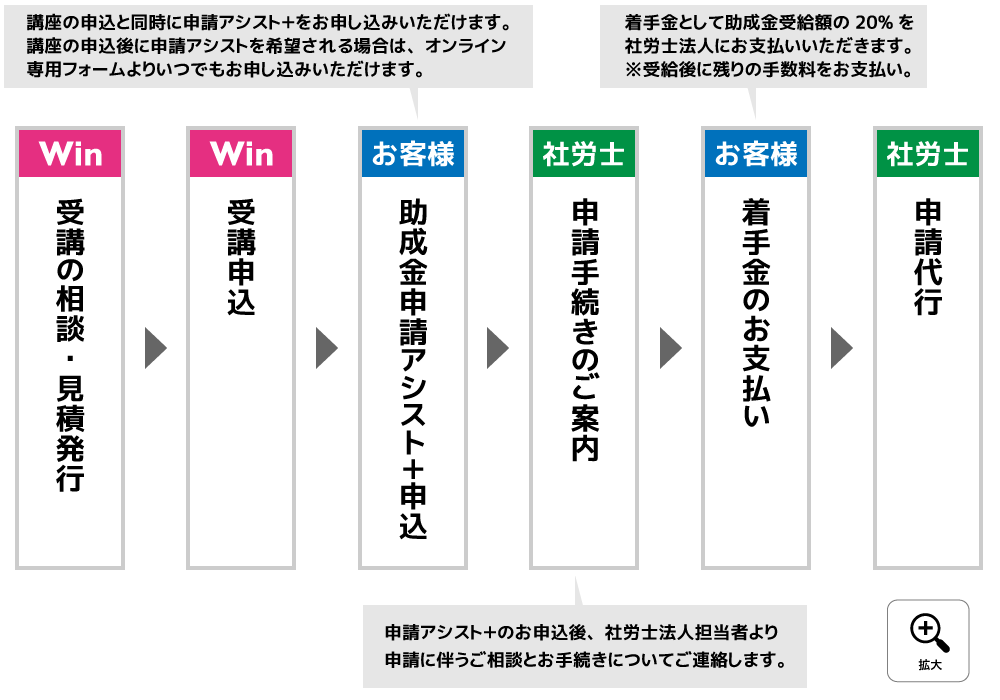 助成金申請アシスト＋利用の流れ