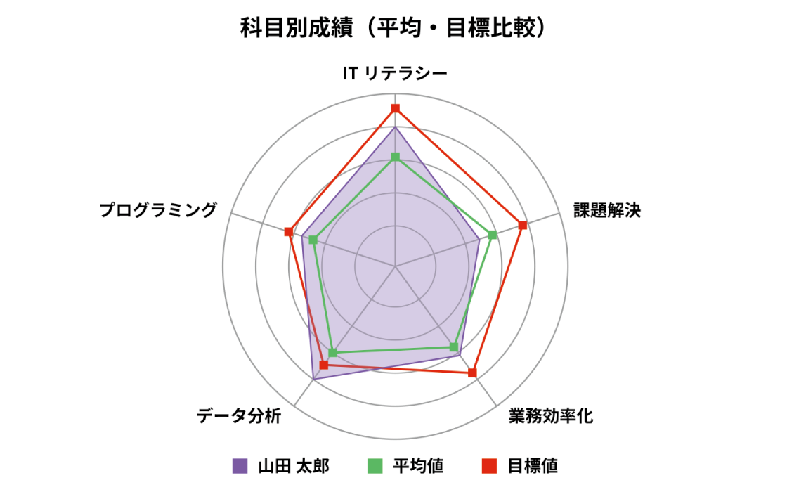 スキルを可視化・比較できる測定結果レポート