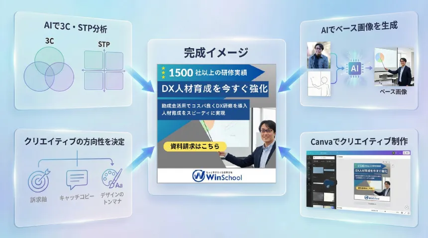 3時間かかっていた広告制作が、わずか30分に。