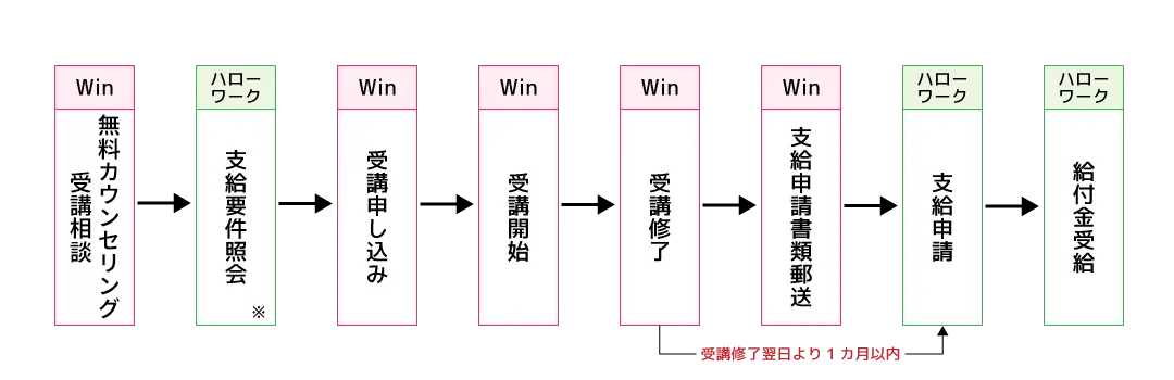 Win：無料カウンセリング・受講相談→ハローワーク：支給要件照会※→Win：受講申し込み→Win：受講開始→Win：受講終了（受講終了翌日より1カ月以内）→Win：支給申請書類郵送→ハローワーク：支給申請→ハローワーク：給付金受給