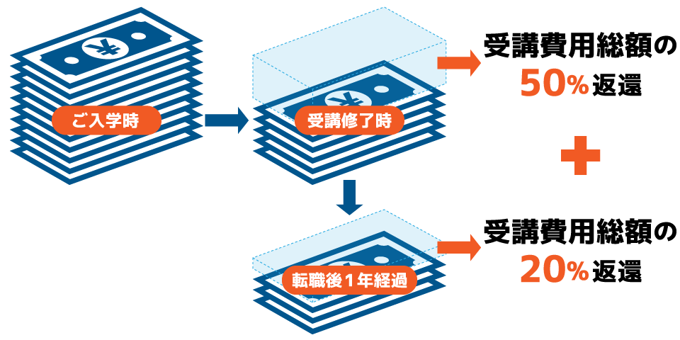 受講費用総額返還の流れ