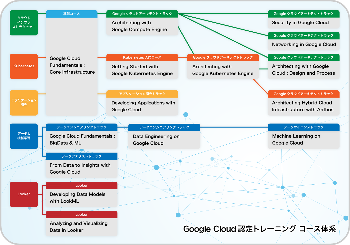 「Google Cloud」認定トレーニングのご案内