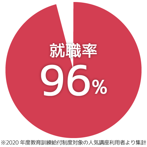 就職率93%