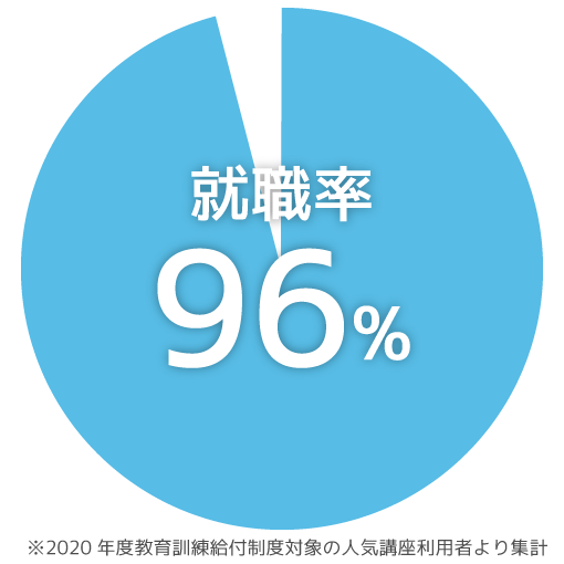 MOS資格一発合格率99.3%