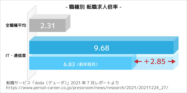 求人倍率は9倍以上！人材不足で未経験者も求められる