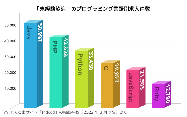 「未経験可」の求人上位を独占する主要言語にすべて対応する講座ラインナップ