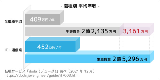 平均年収が他職種よりも高く働き方の自由度の高さも魅力