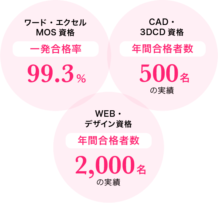 パソコン資格一発合格率99 パソコンスクールwin