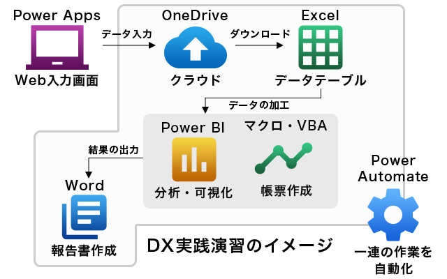 DX人材育成実践演習のイメージ