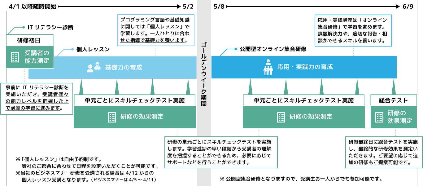 ハイブリッドレッスンプラン受講の流れ
