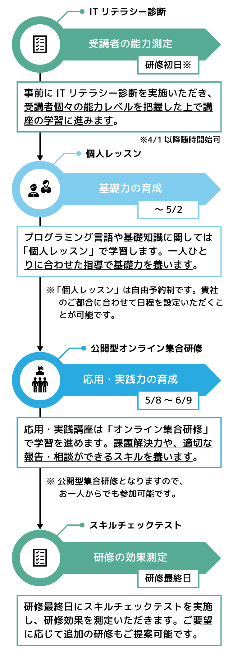 ハイブリッドレッスンプラン受講の流れ
