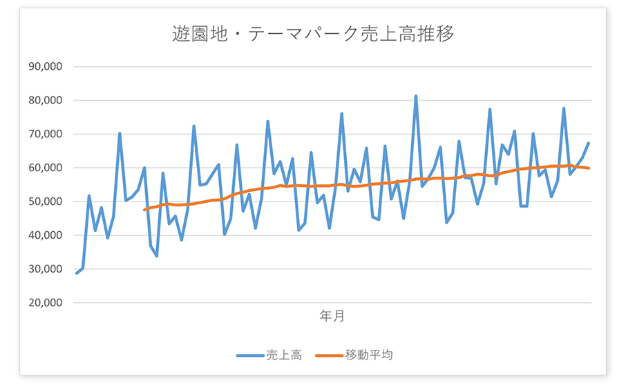 今日からはじめるexcelデータ分析 第2回 移動平均と季節調整でデータの本質を見極める Winスクールお役立ち情報 仕事と資格に強いパソコン教室 全国展開