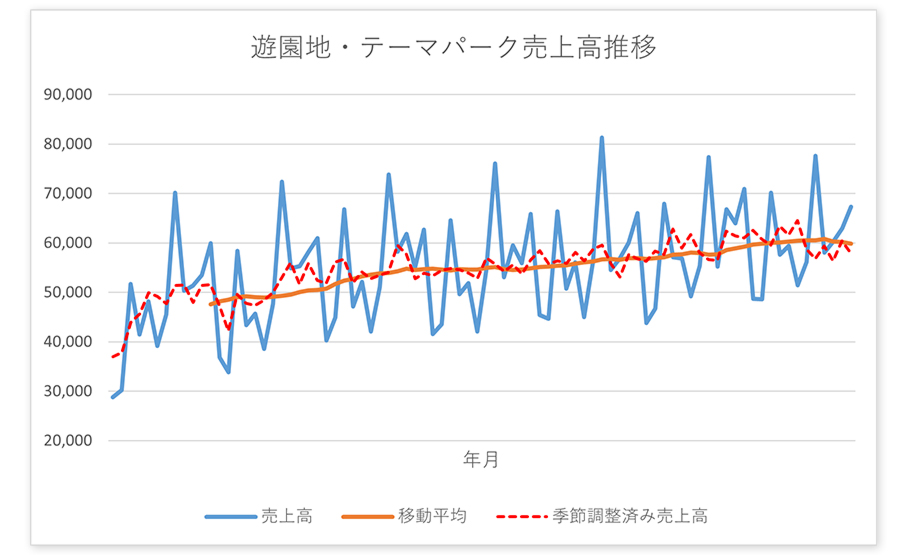 今日からはじめるexcelデータ分析 第2回 移動平均と季節調整でデータの本質を見極める Winスクールお役立ち情報 仕事と資格に強いパソコン教室 全国展開